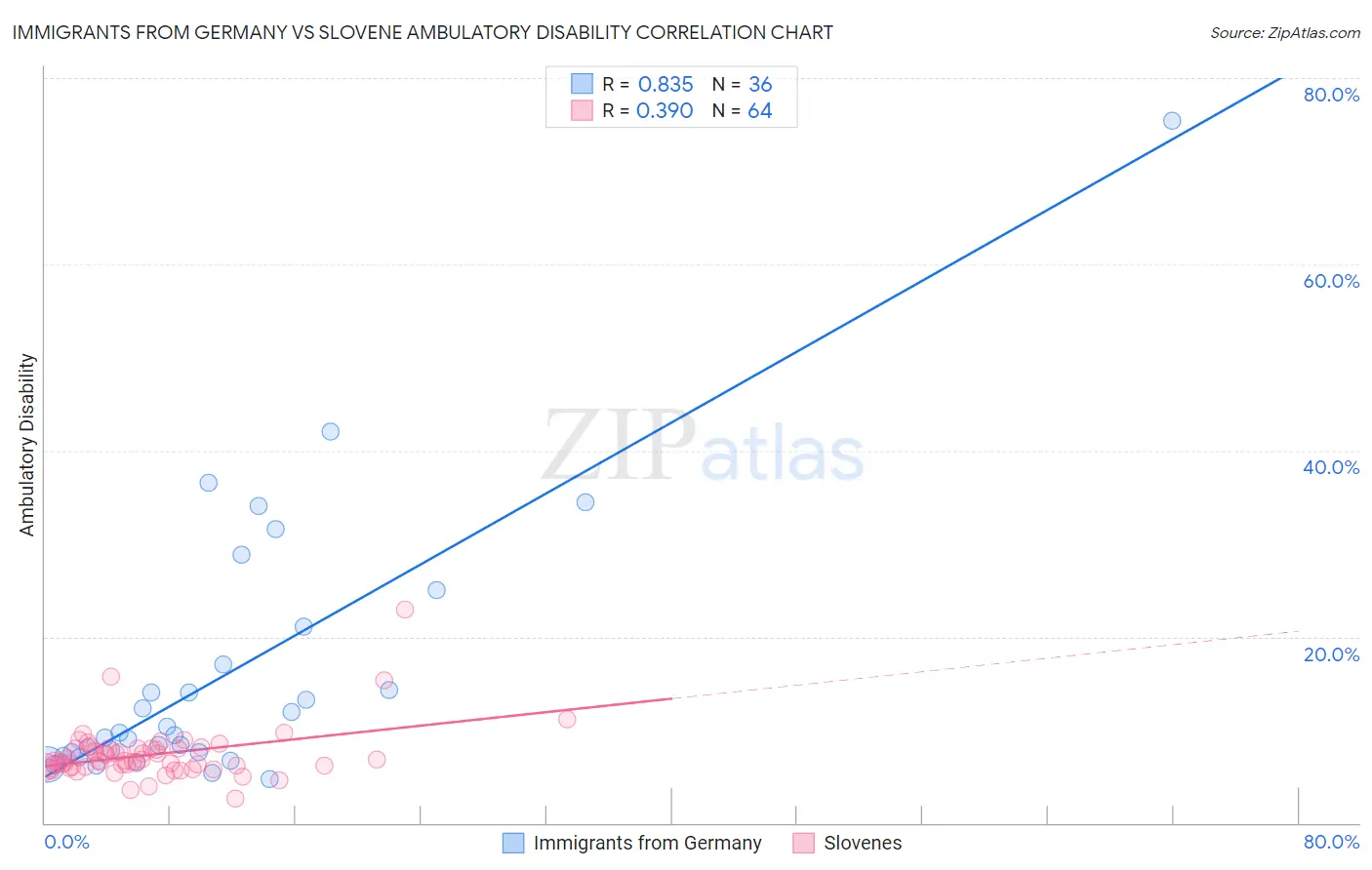 Immigrants from Germany vs Slovene Ambulatory Disability