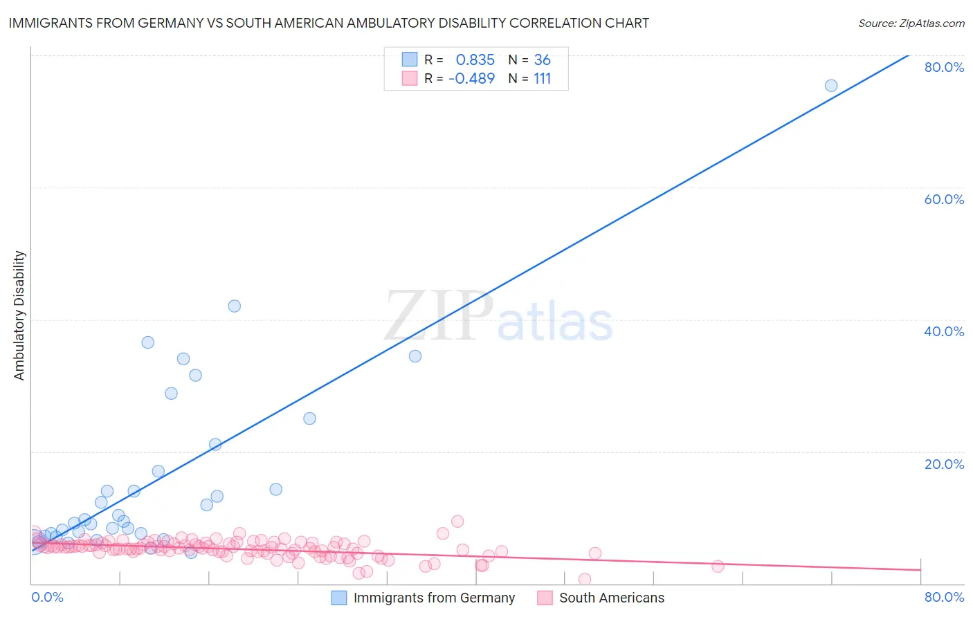 Immigrants from Germany vs South American Ambulatory Disability