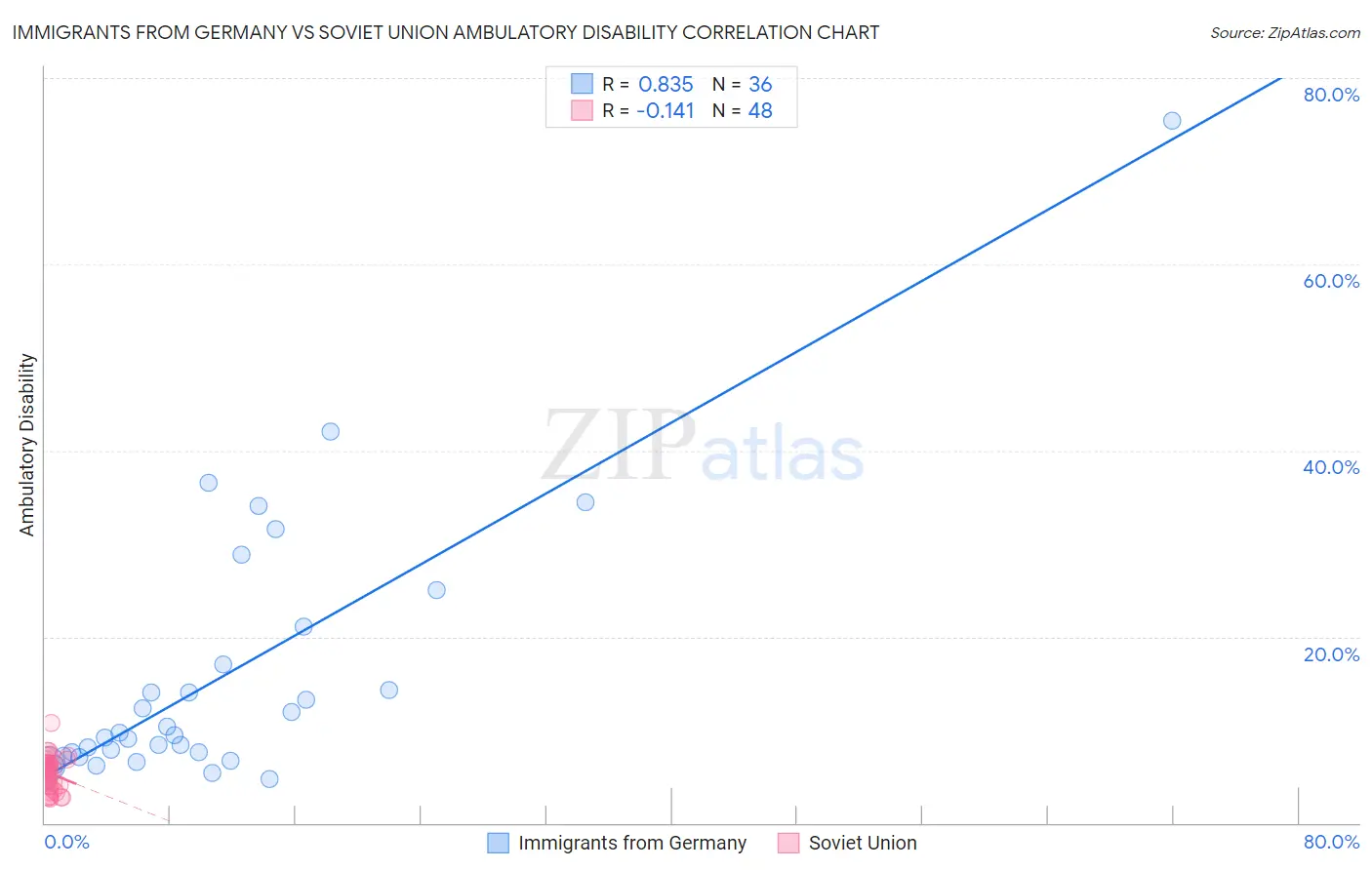 Immigrants from Germany vs Soviet Union Ambulatory Disability