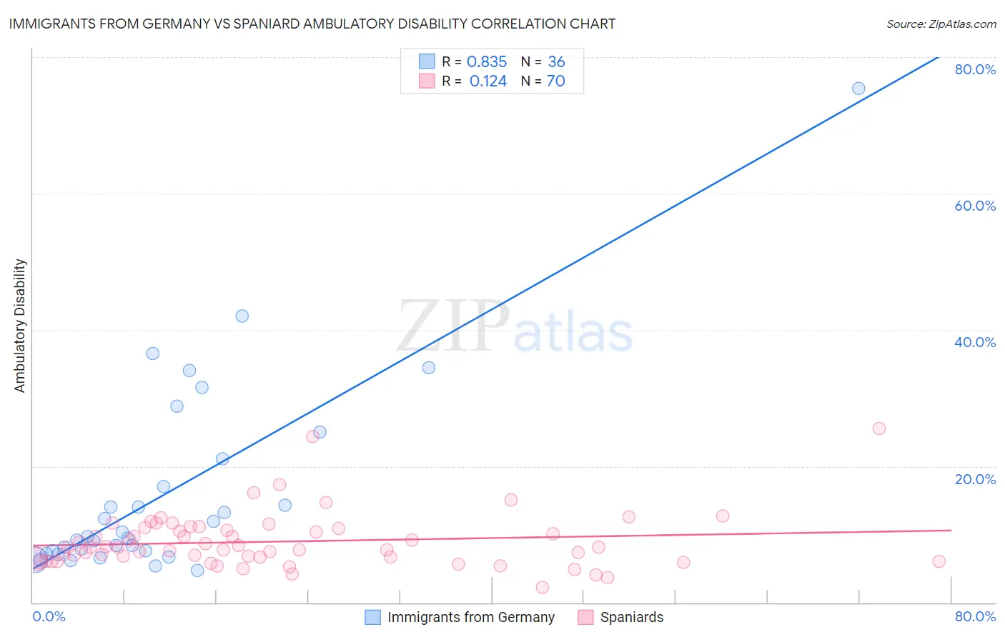 Immigrants from Germany vs Spaniard Ambulatory Disability