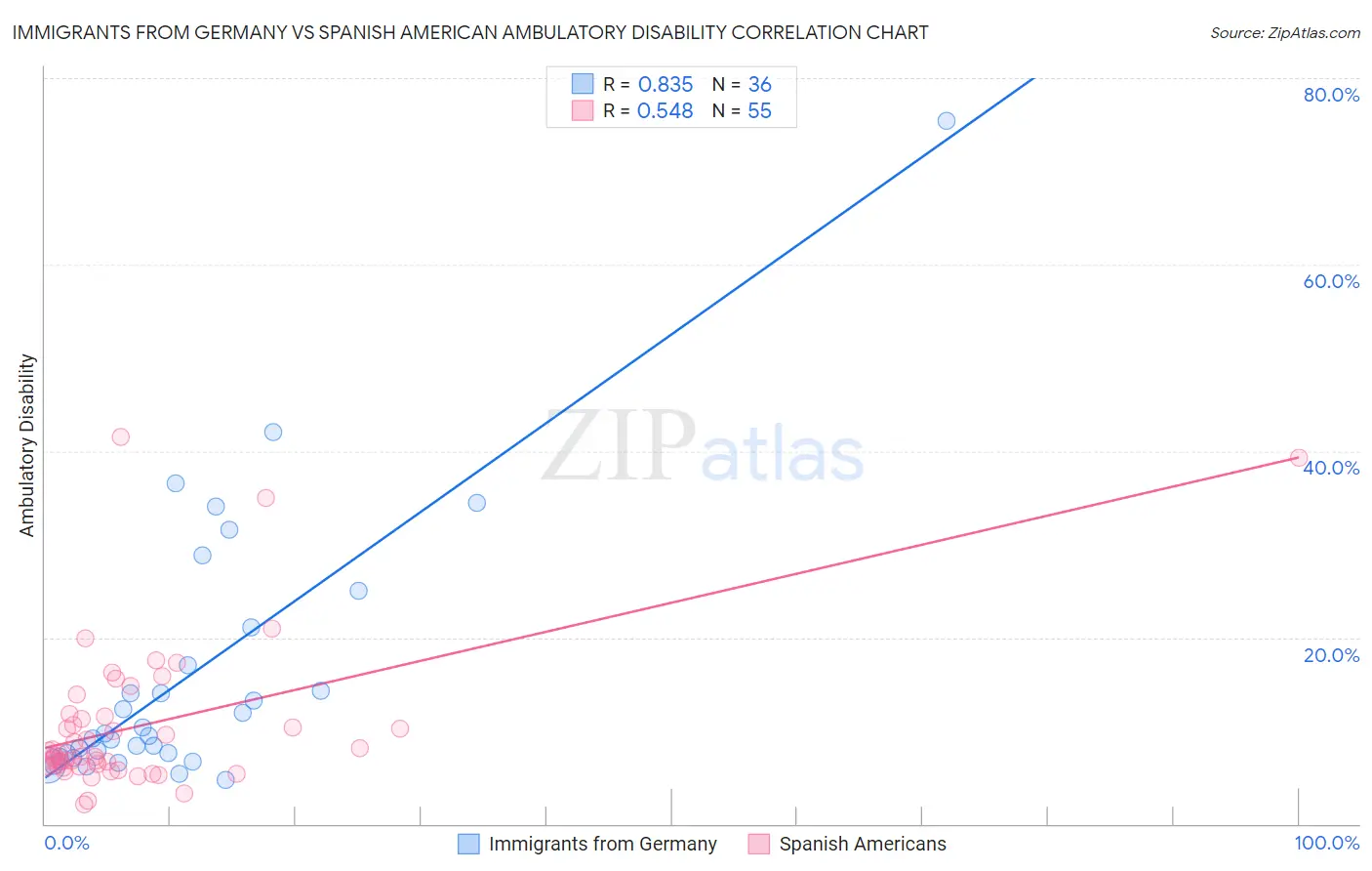 Immigrants from Germany vs Spanish American Ambulatory Disability