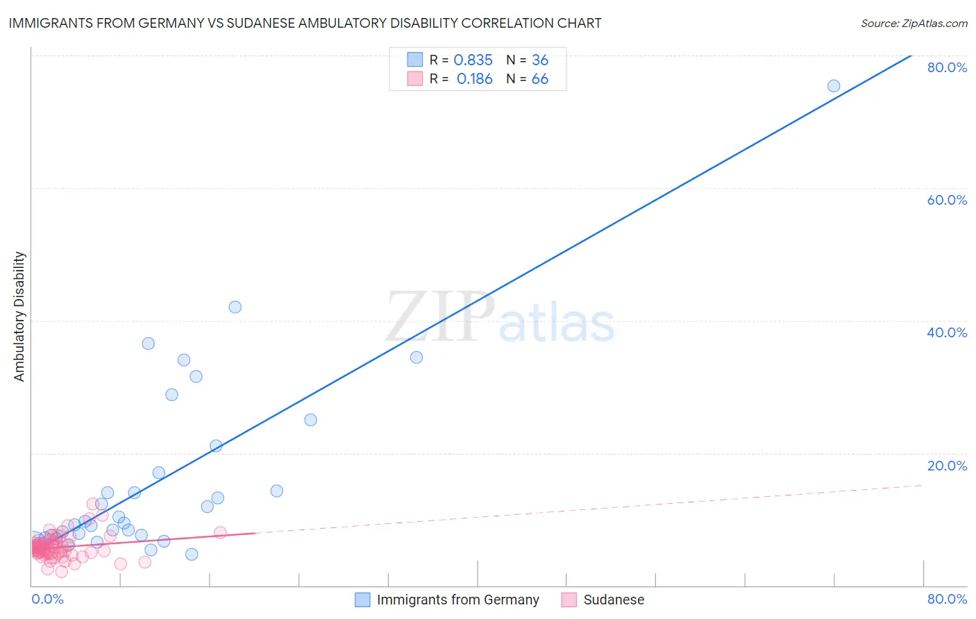 Immigrants from Germany vs Sudanese Ambulatory Disability