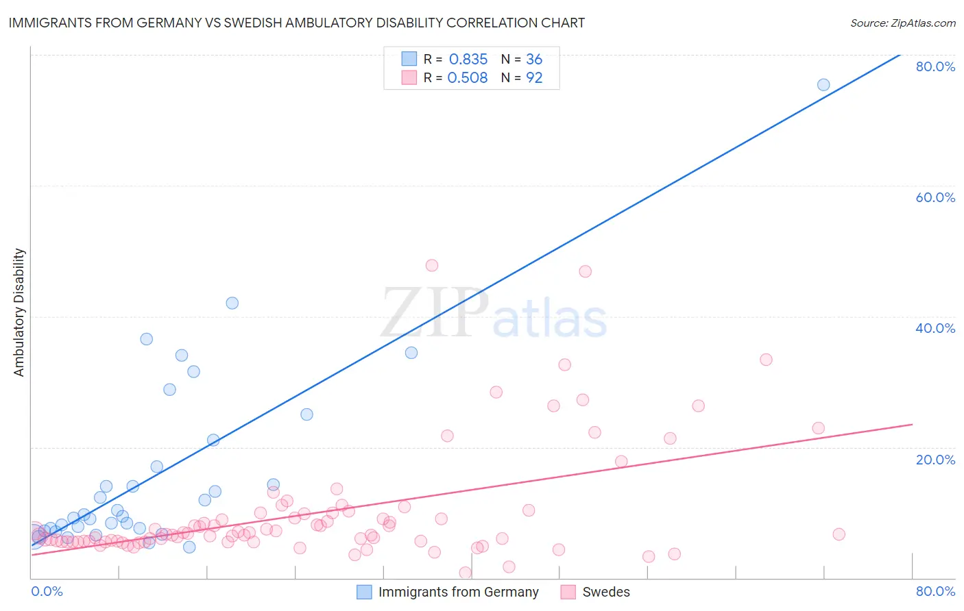 Immigrants from Germany vs Swedish Ambulatory Disability