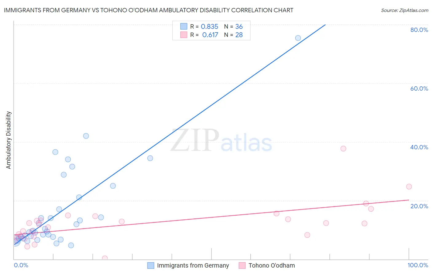 Immigrants from Germany vs Tohono O'odham Ambulatory Disability