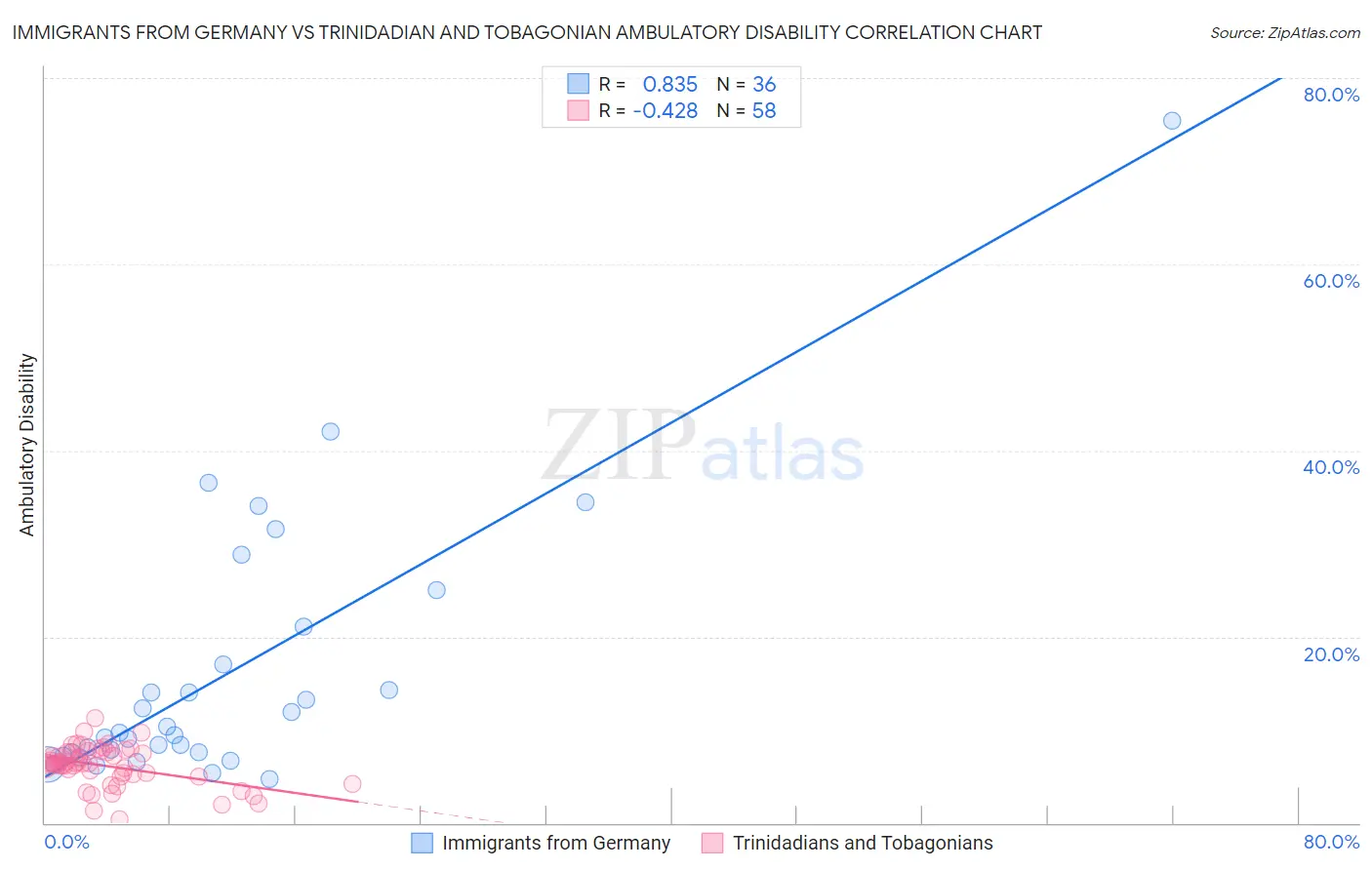 Immigrants from Germany vs Trinidadian and Tobagonian Ambulatory Disability