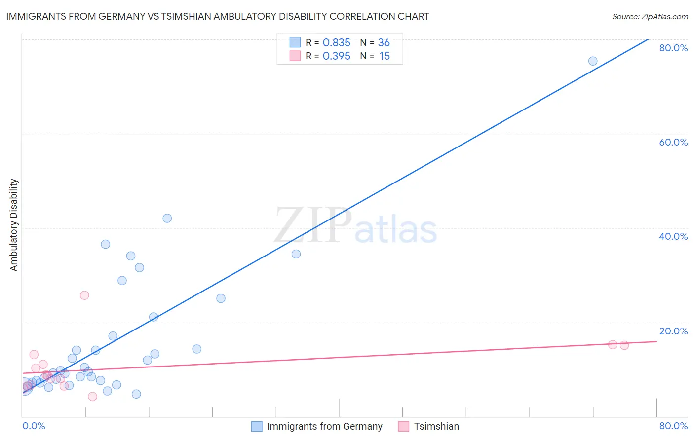 Immigrants from Germany vs Tsimshian Ambulatory Disability