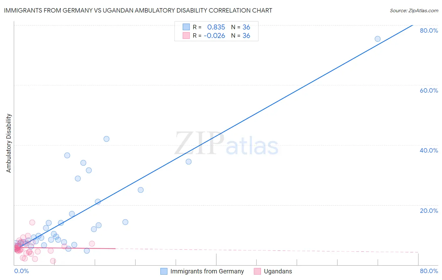 Immigrants from Germany vs Ugandan Ambulatory Disability