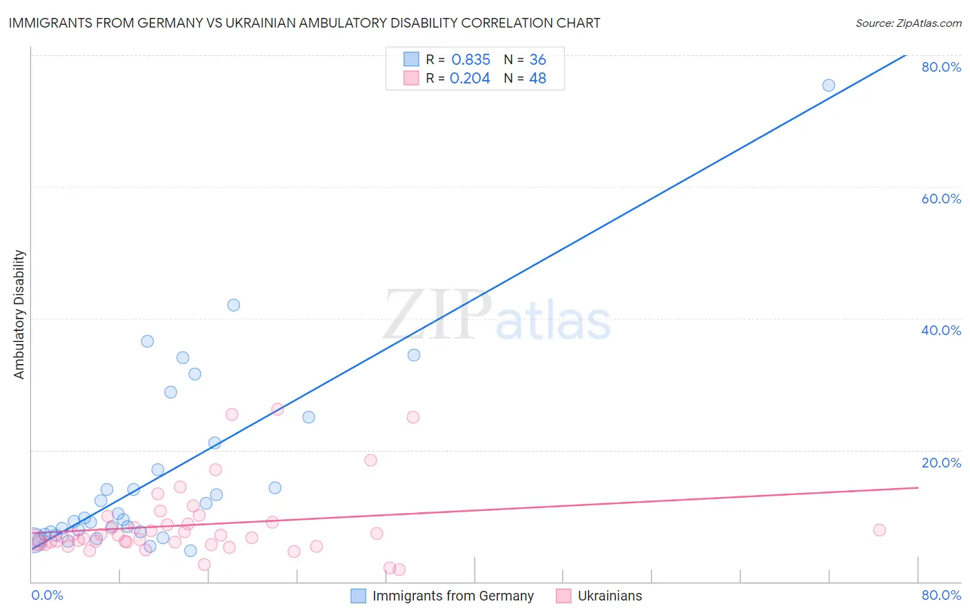 Immigrants from Germany vs Ukrainian Ambulatory Disability