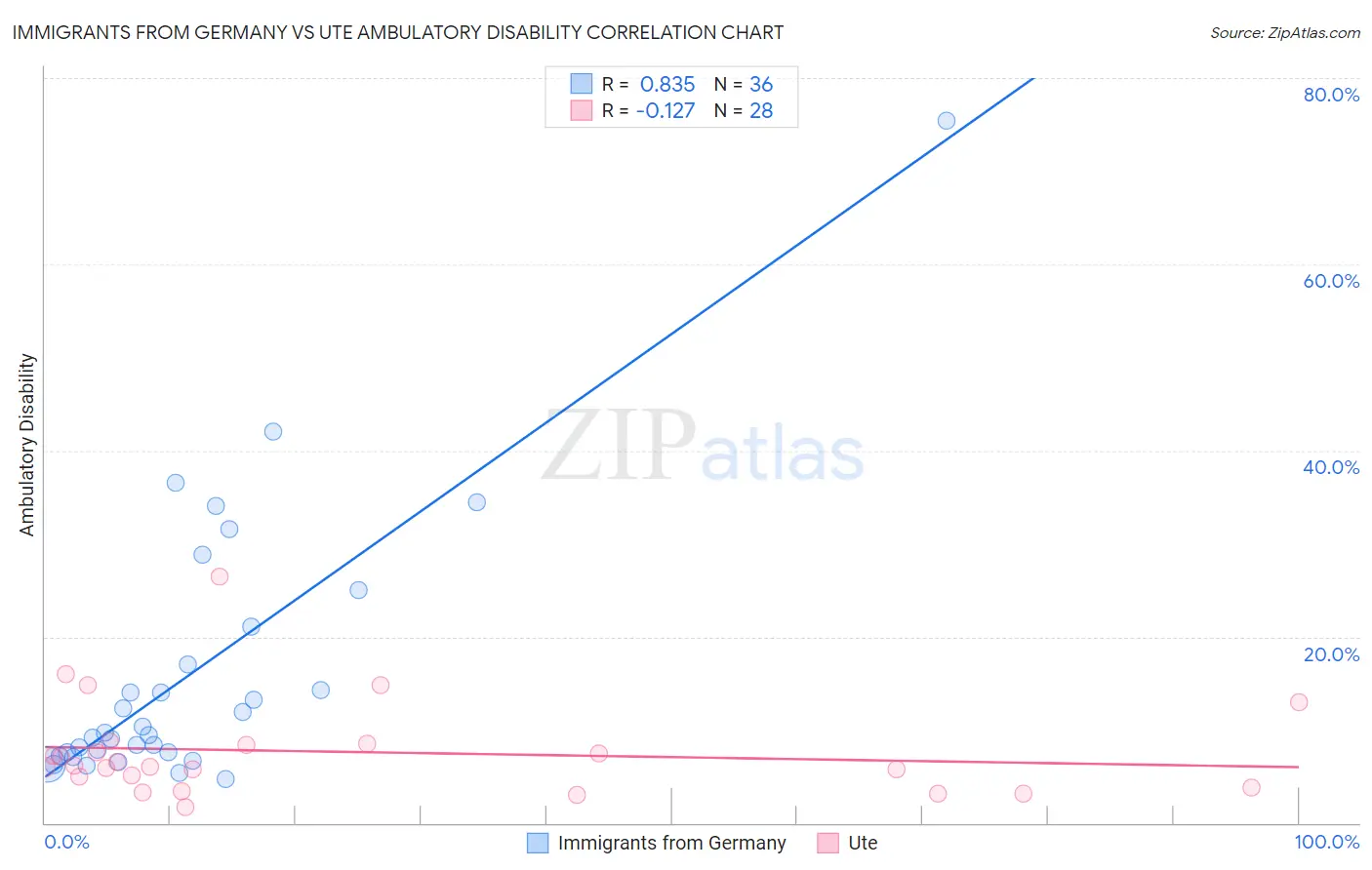 Immigrants from Germany vs Ute Ambulatory Disability