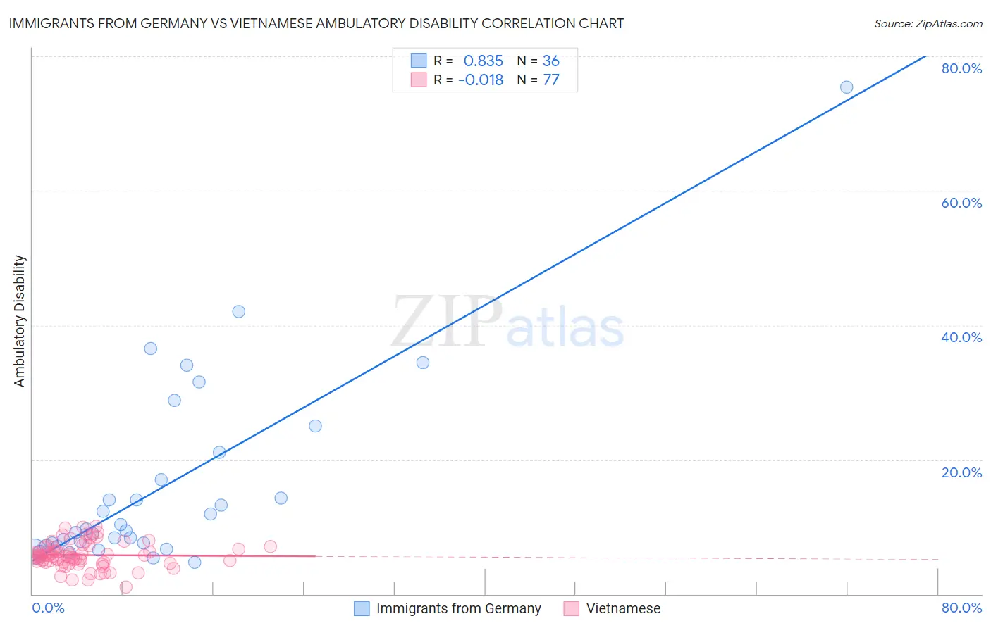 Immigrants from Germany vs Vietnamese Ambulatory Disability