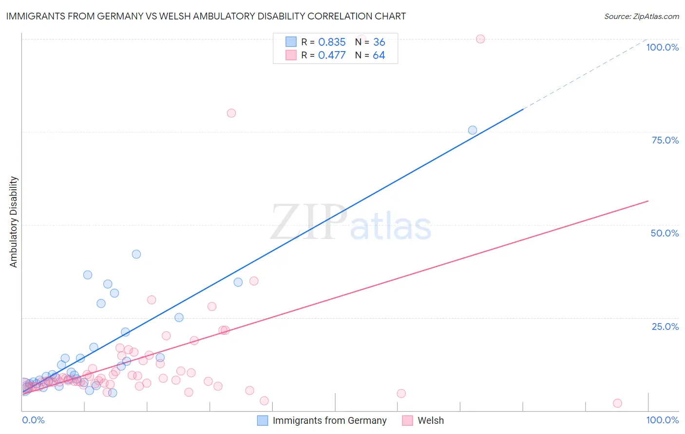 Immigrants from Germany vs Welsh Ambulatory Disability