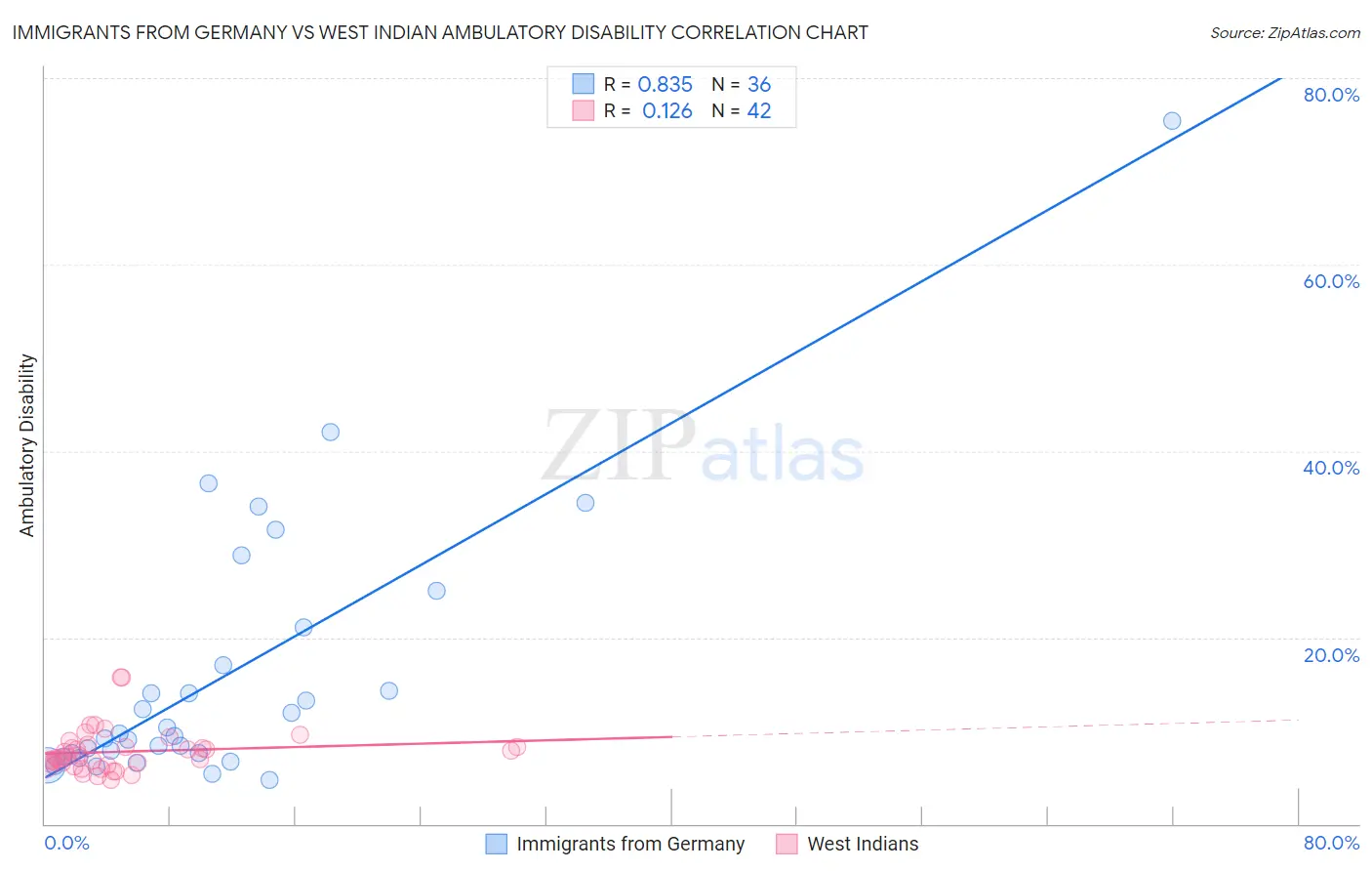 Immigrants from Germany vs West Indian Ambulatory Disability