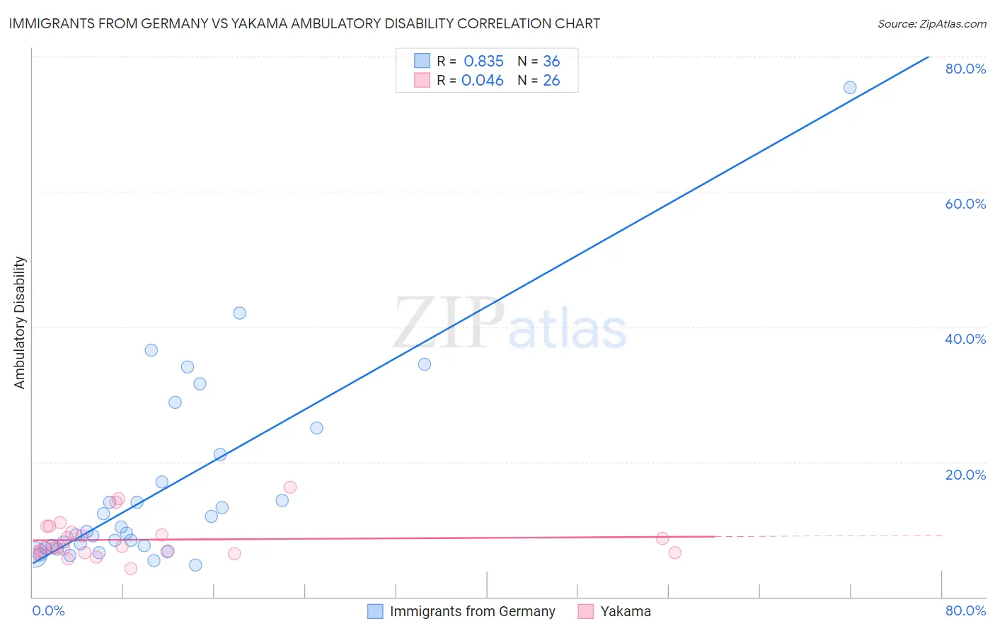 Immigrants from Germany vs Yakama Ambulatory Disability