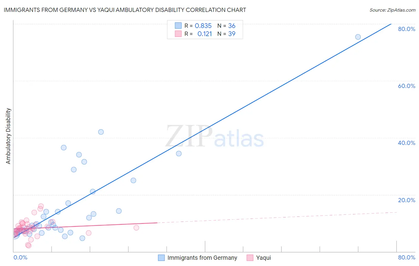 Immigrants from Germany vs Yaqui Ambulatory Disability