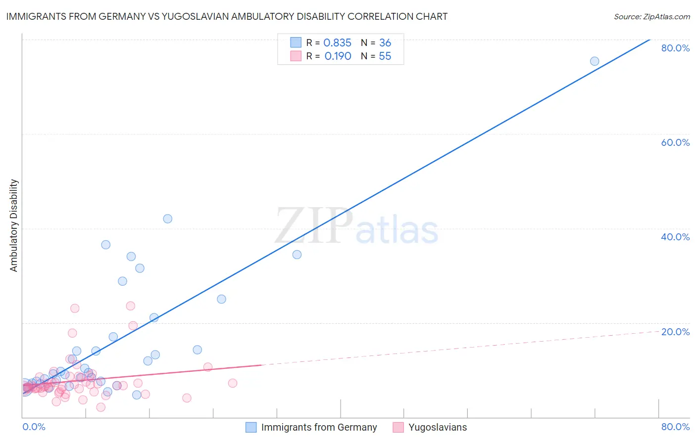 Immigrants from Germany vs Yugoslavian Ambulatory Disability