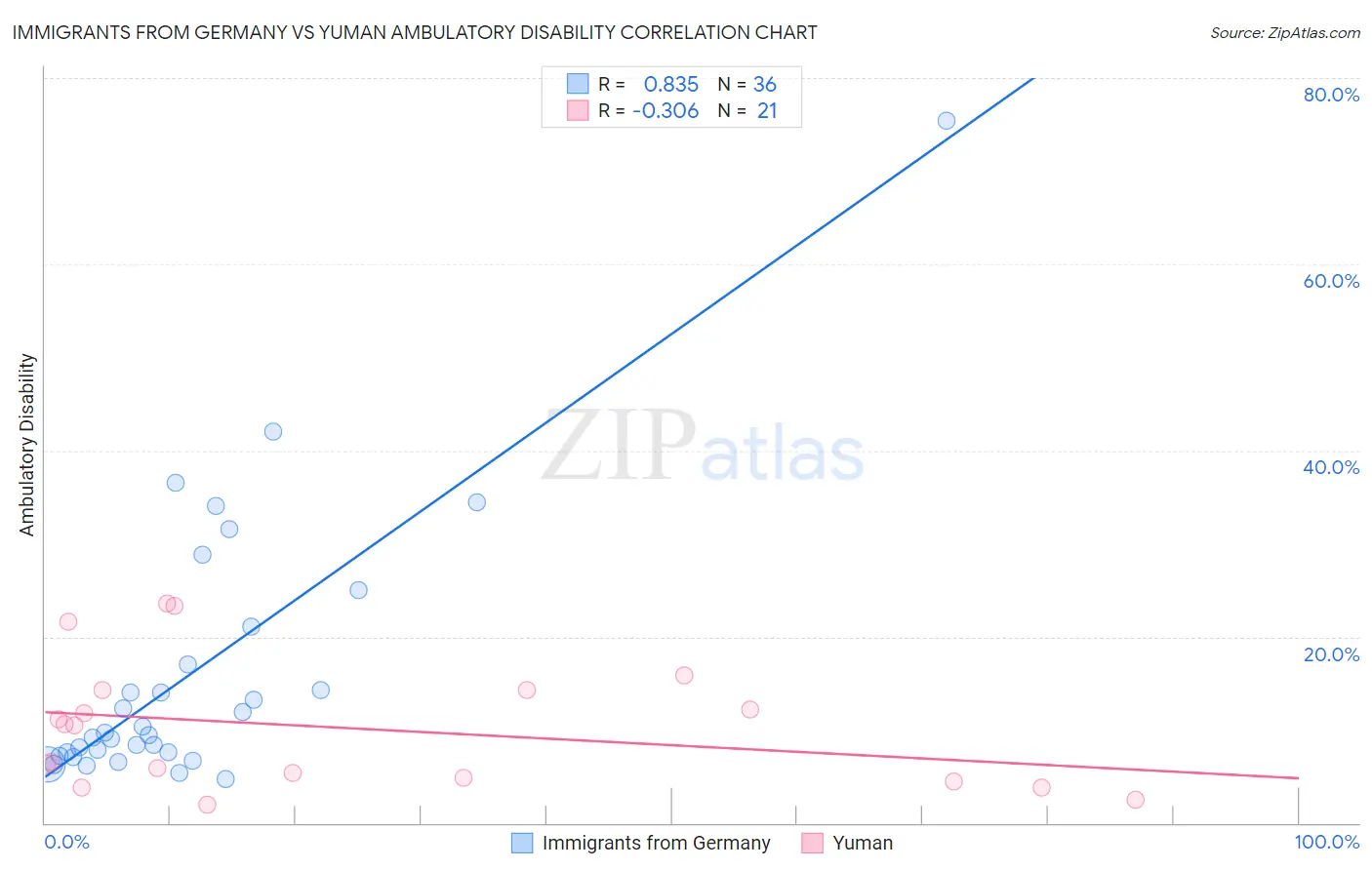 Immigrants from Germany vs Yuman Ambulatory Disability