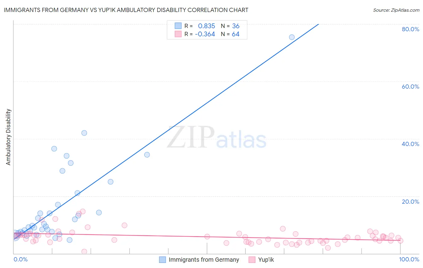 Immigrants from Germany vs Yup'ik Ambulatory Disability