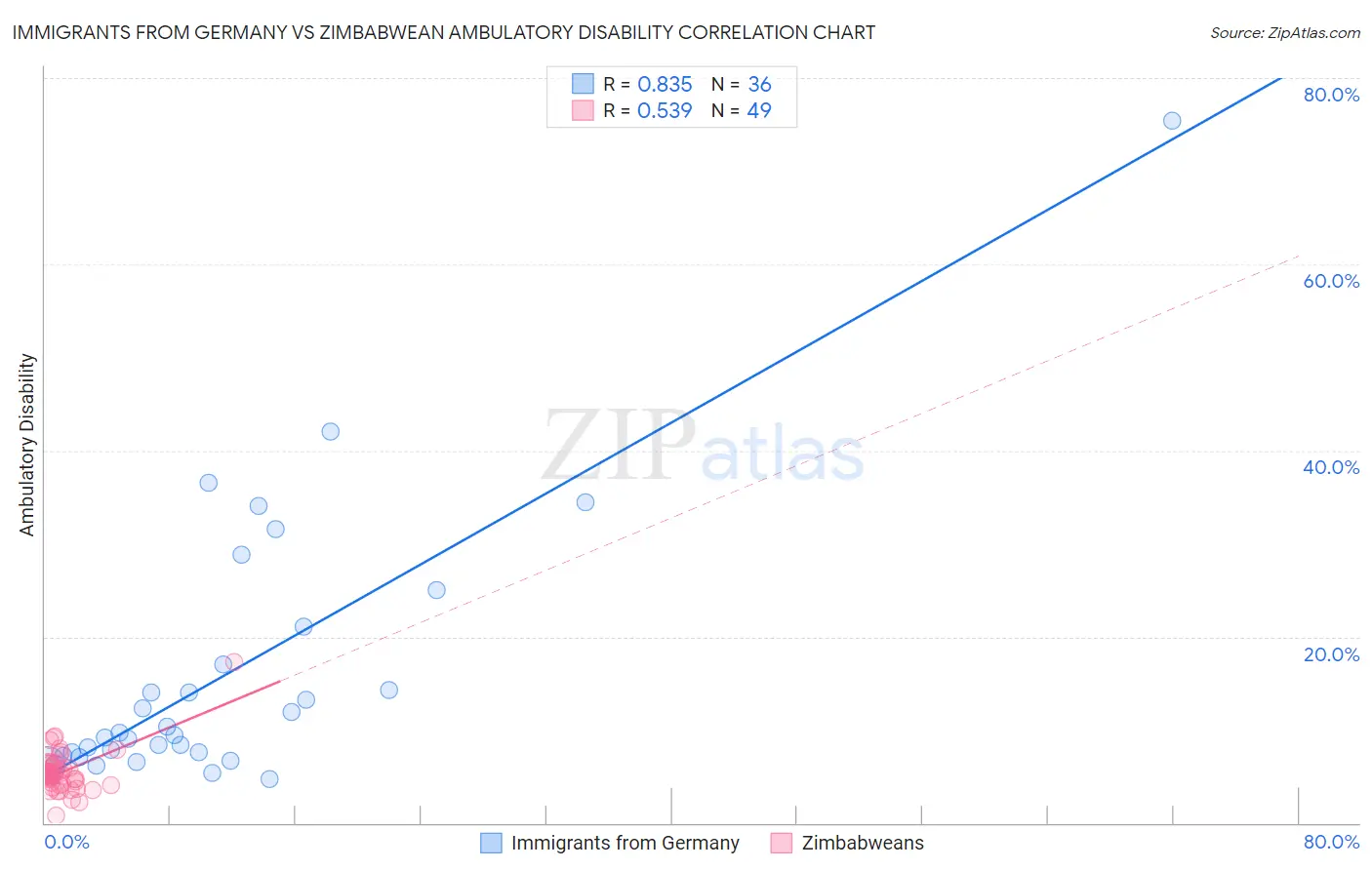 Immigrants from Germany vs Zimbabwean Ambulatory Disability
