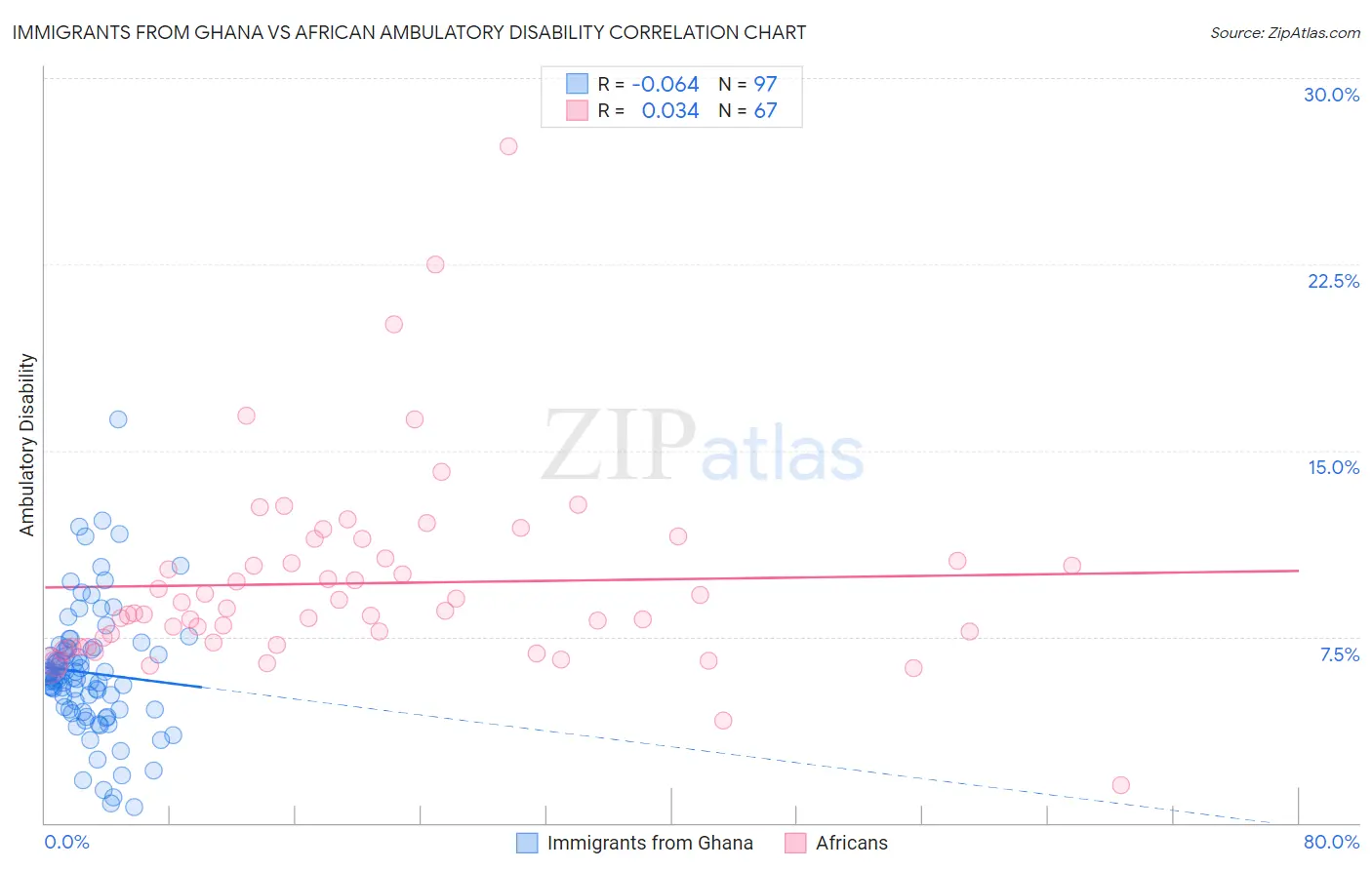 Immigrants from Ghana vs African Ambulatory Disability