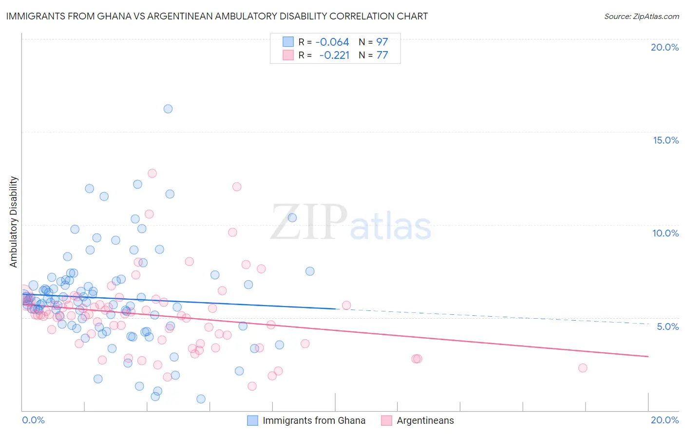 Immigrants from Ghana vs Argentinean Ambulatory Disability