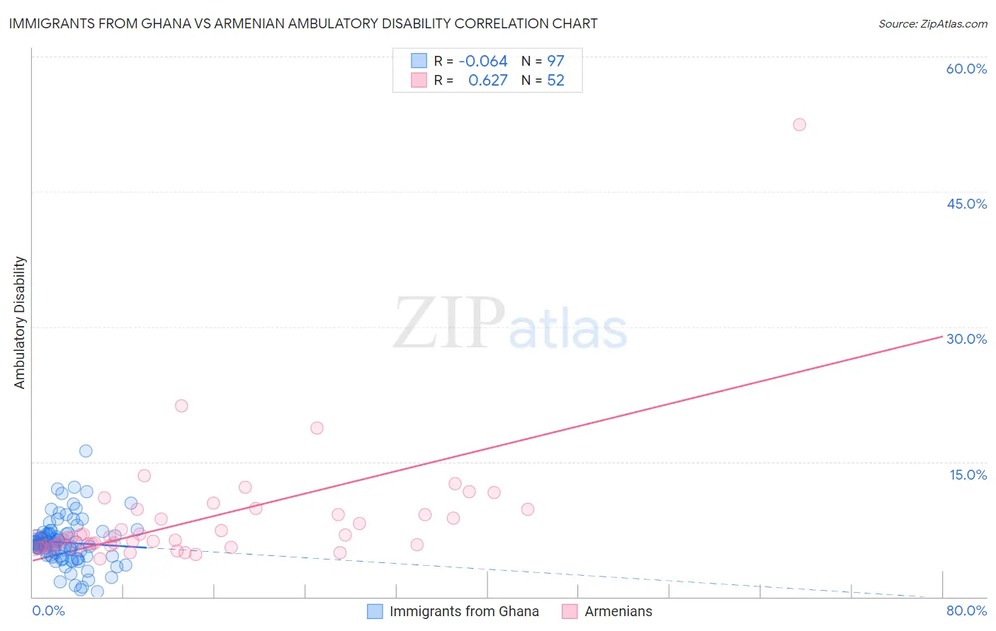 Immigrants from Ghana vs Armenian Ambulatory Disability