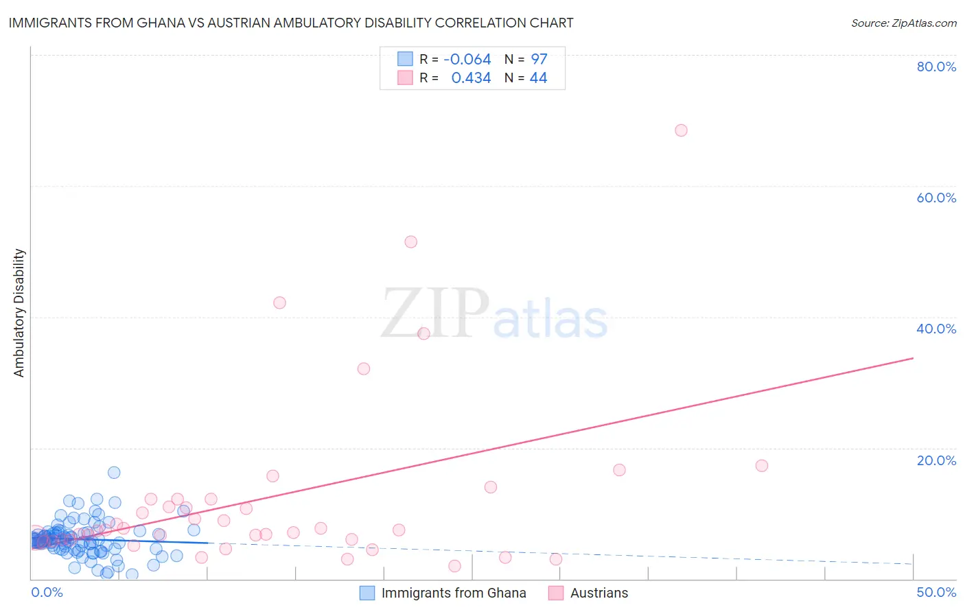 Immigrants from Ghana vs Austrian Ambulatory Disability