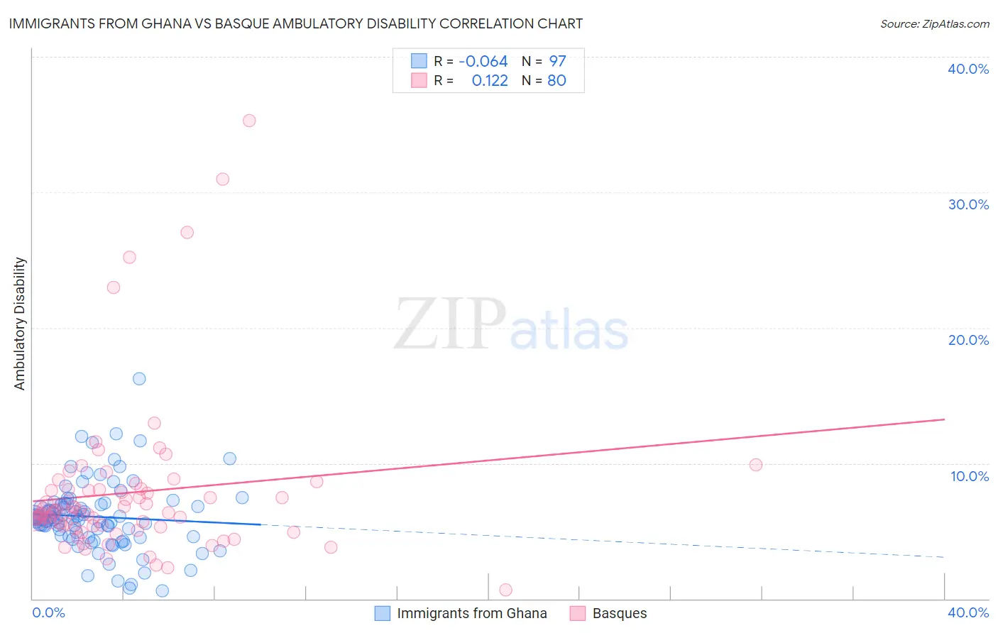 Immigrants from Ghana vs Basque Ambulatory Disability