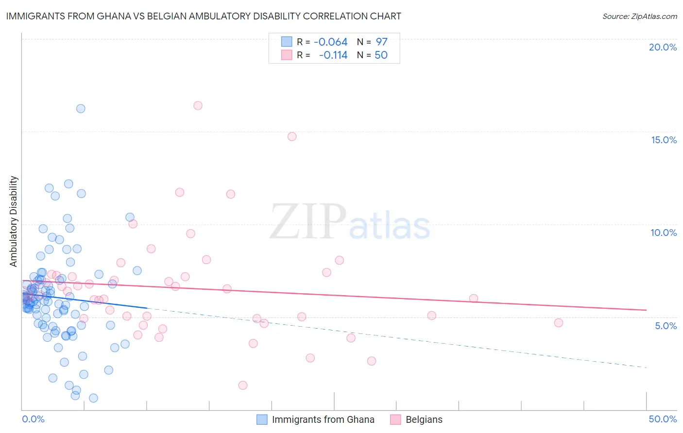 Immigrants from Ghana vs Belgian Ambulatory Disability