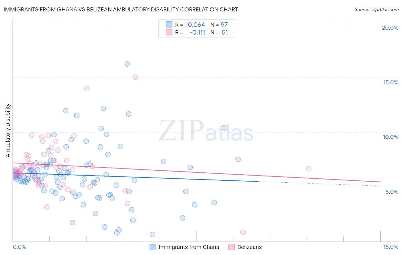 Immigrants from Ghana vs Belizean Ambulatory Disability