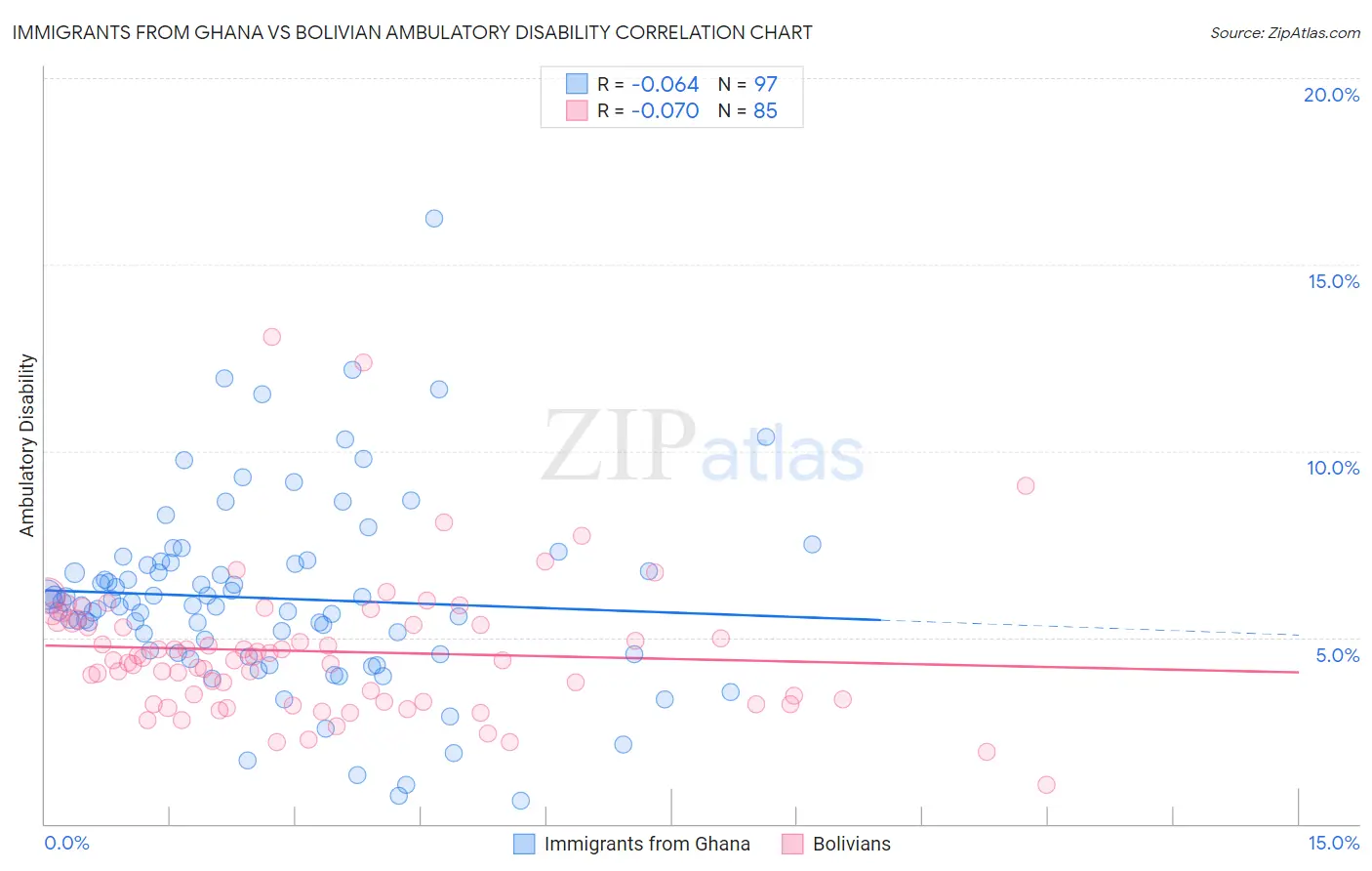 Immigrants from Ghana vs Bolivian Ambulatory Disability