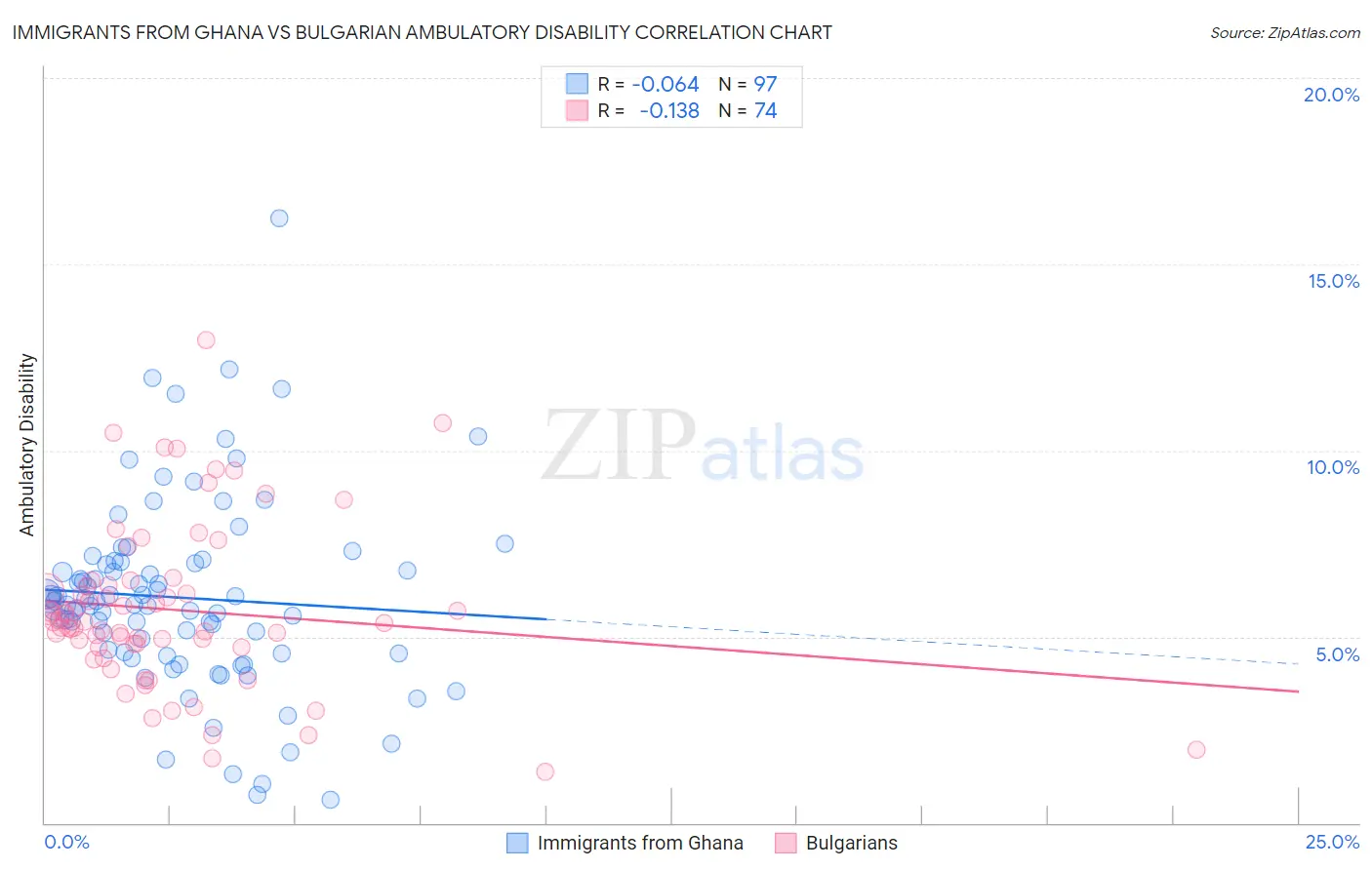 Immigrants from Ghana vs Bulgarian Ambulatory Disability