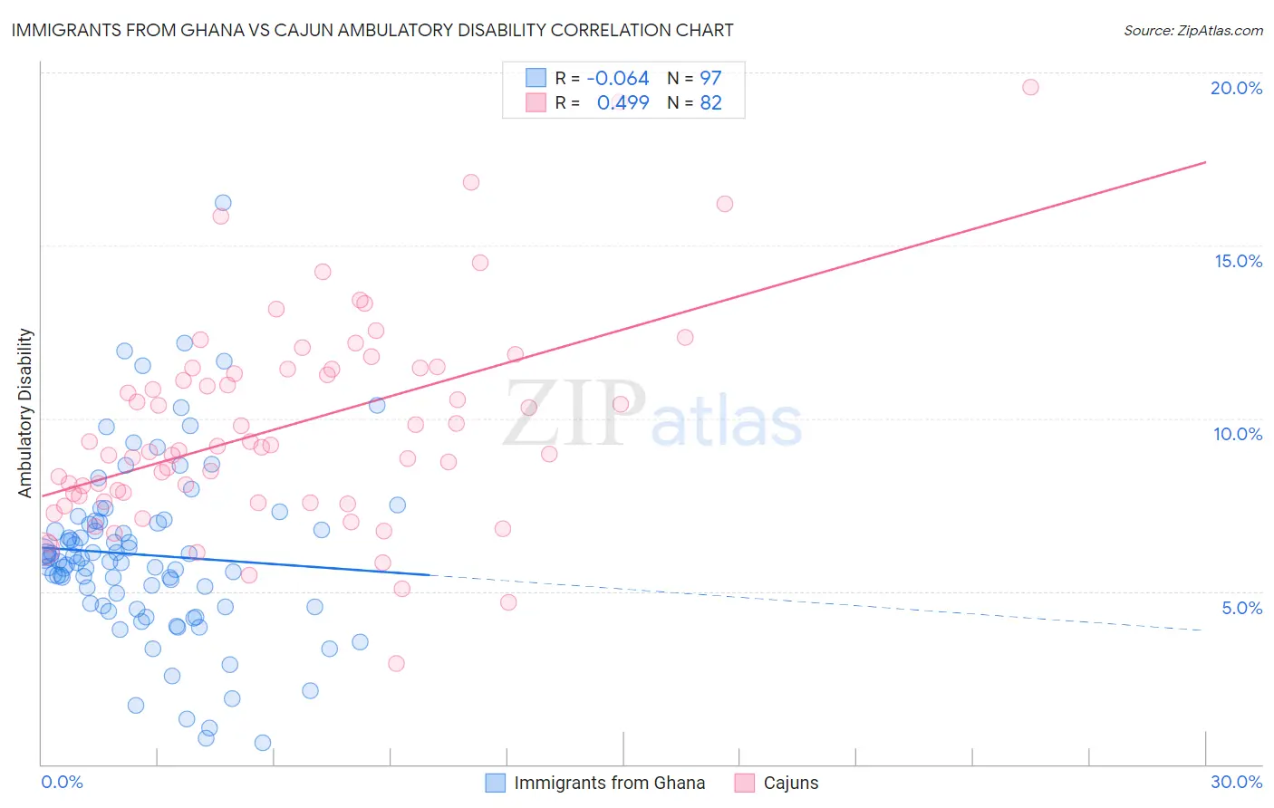 Immigrants from Ghana vs Cajun Ambulatory Disability