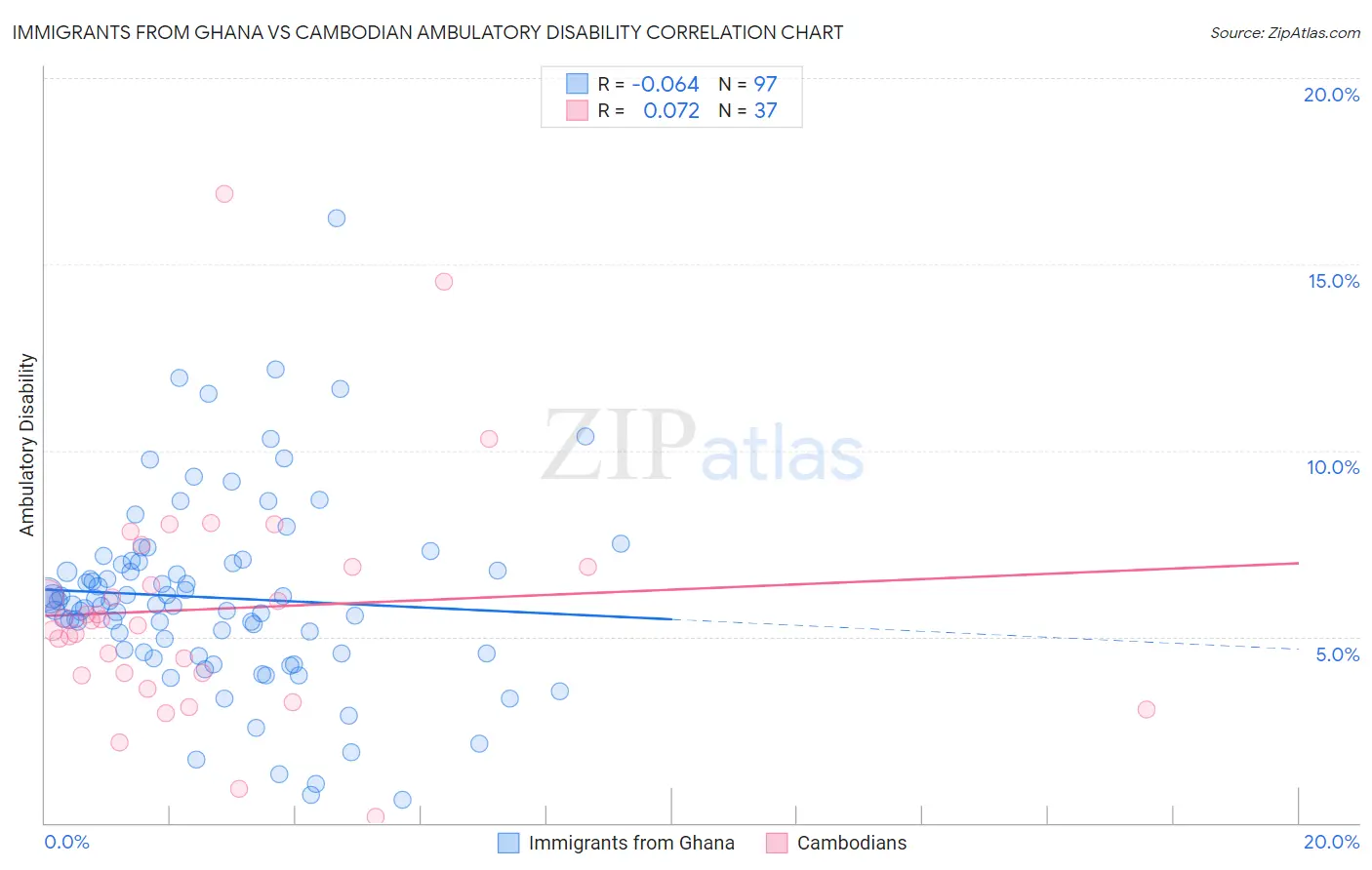 Immigrants from Ghana vs Cambodian Ambulatory Disability