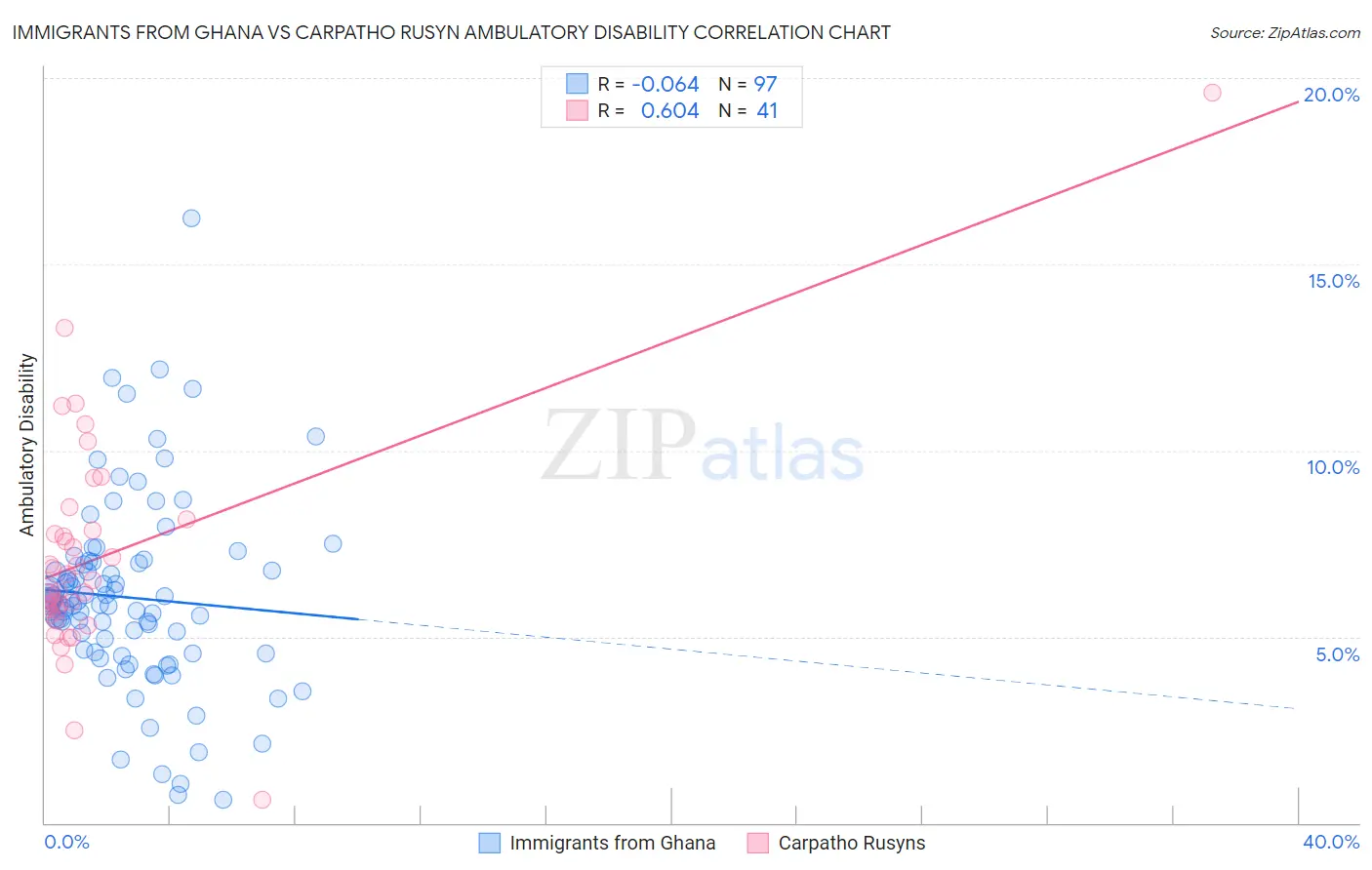 Immigrants from Ghana vs Carpatho Rusyn Ambulatory Disability