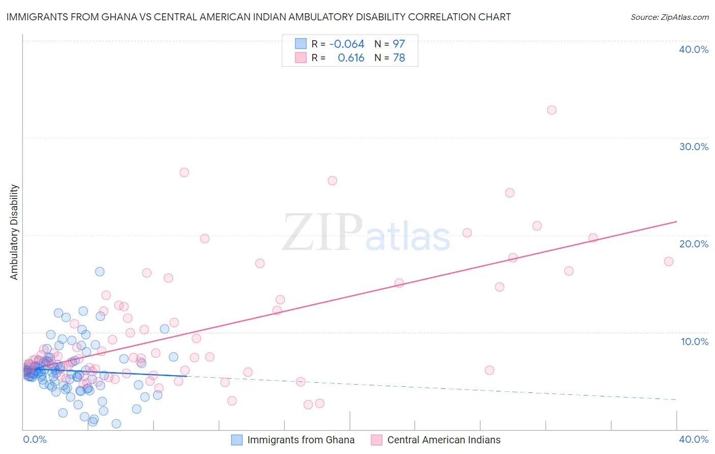 Immigrants from Ghana vs Central American Indian Ambulatory Disability