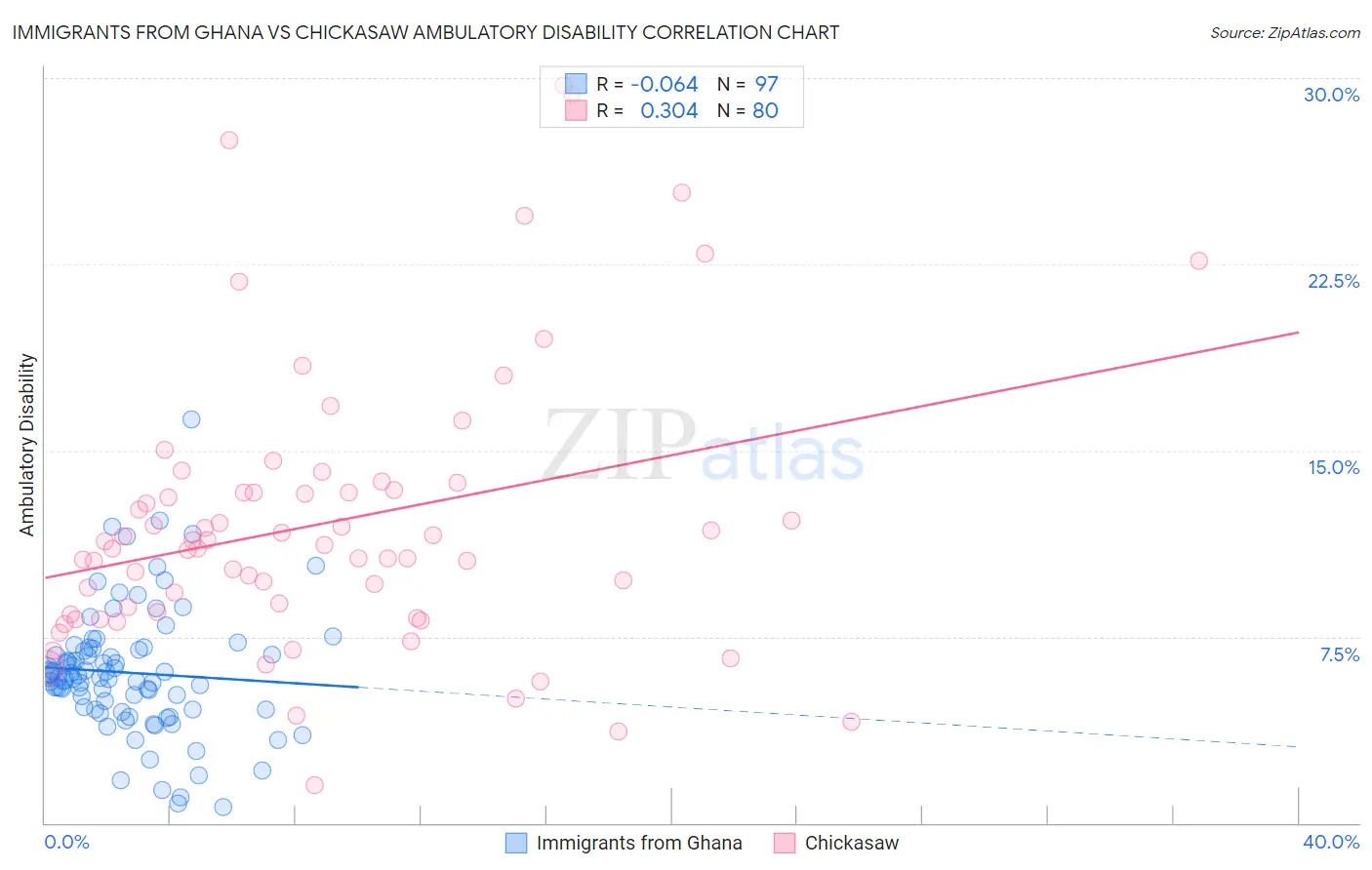 Immigrants from Ghana vs Chickasaw Ambulatory Disability