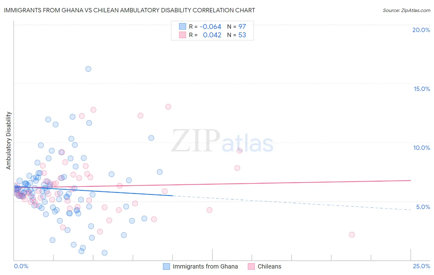 Immigrants from Ghana vs Chilean Ambulatory Disability