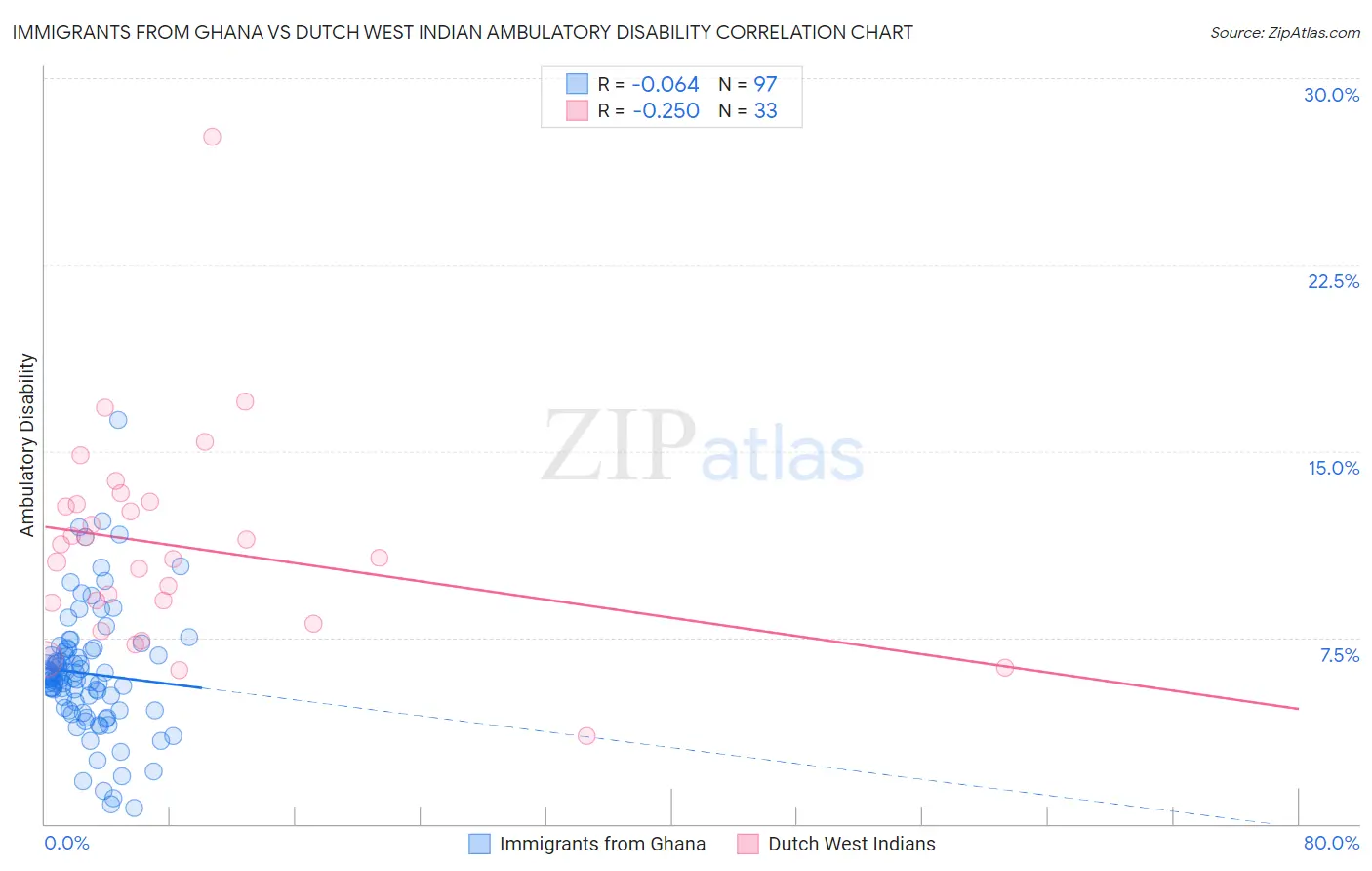 Immigrants from Ghana vs Dutch West Indian Ambulatory Disability