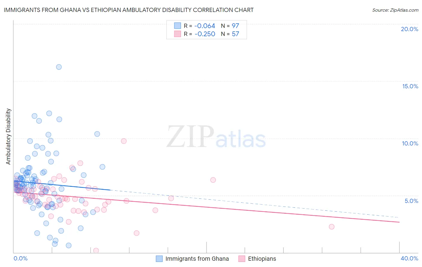 Immigrants from Ghana vs Ethiopian Ambulatory Disability