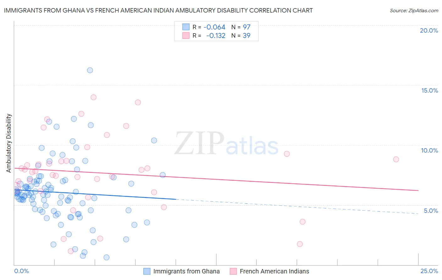 Immigrants from Ghana vs French American Indian Ambulatory Disability