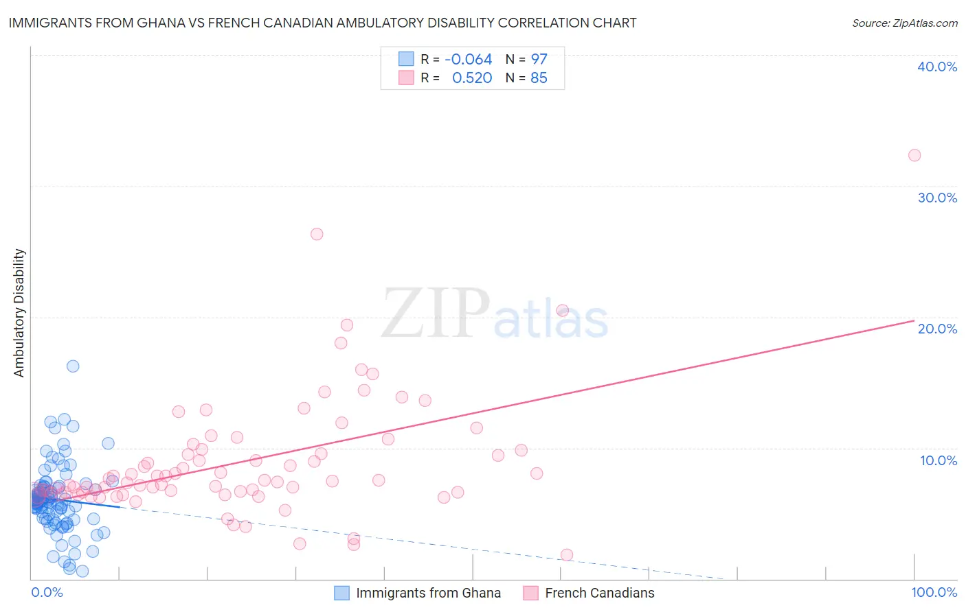 Immigrants from Ghana vs French Canadian Ambulatory Disability