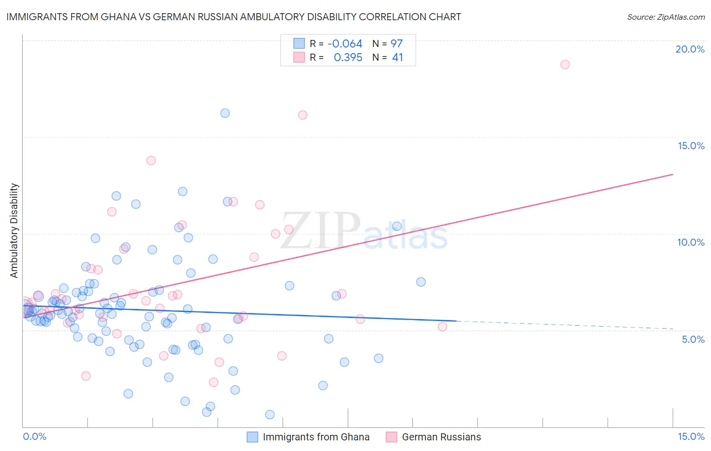 Immigrants from Ghana vs German Russian Ambulatory Disability