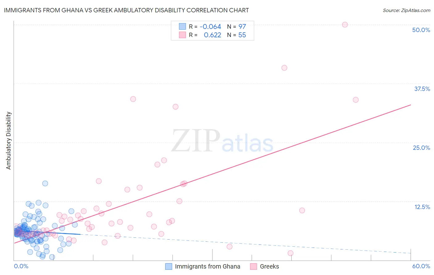 Immigrants from Ghana vs Greek Ambulatory Disability