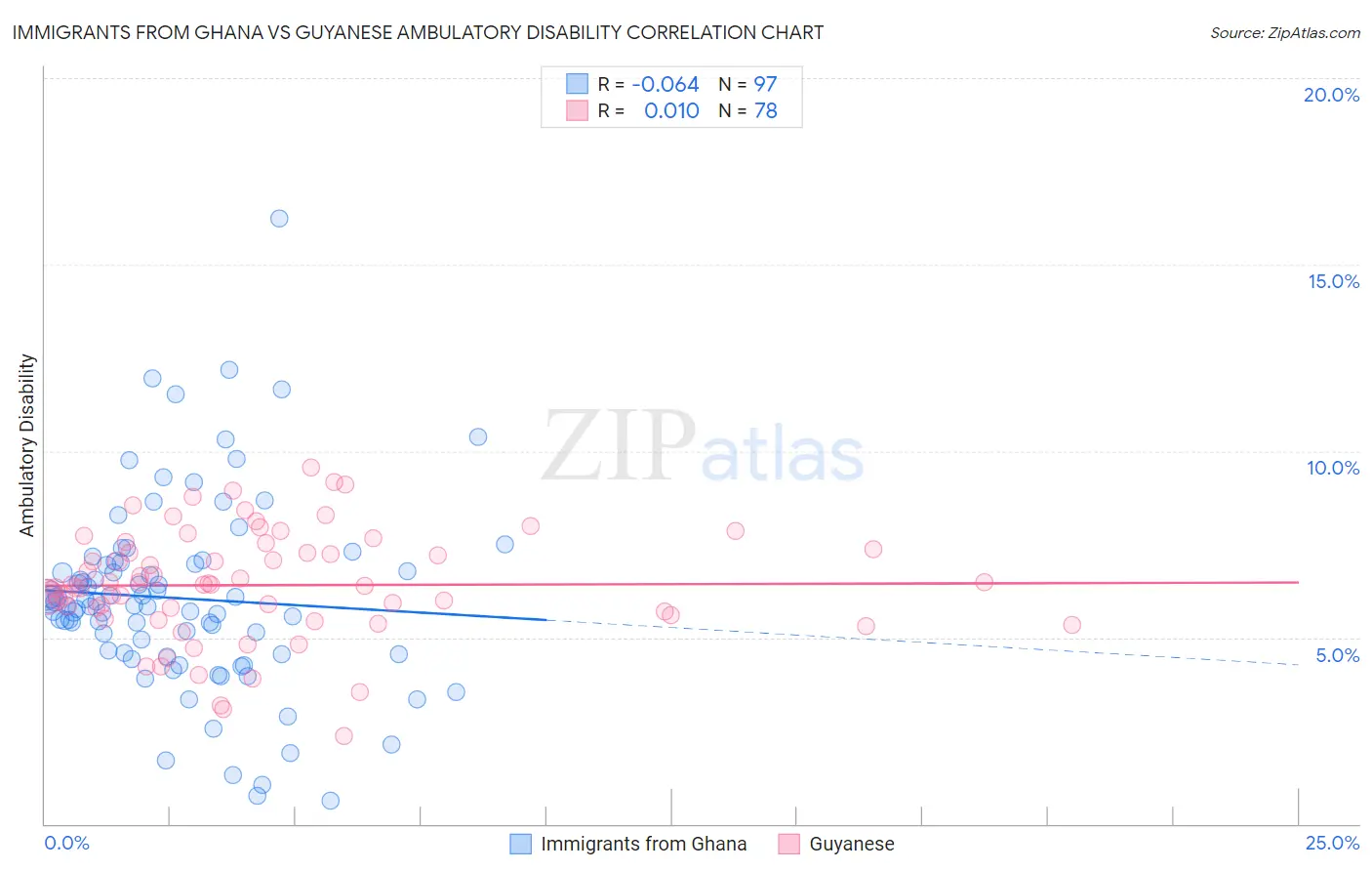 Immigrants from Ghana vs Guyanese Ambulatory Disability