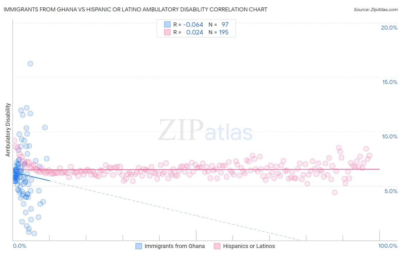 Immigrants from Ghana vs Hispanic or Latino Ambulatory Disability
