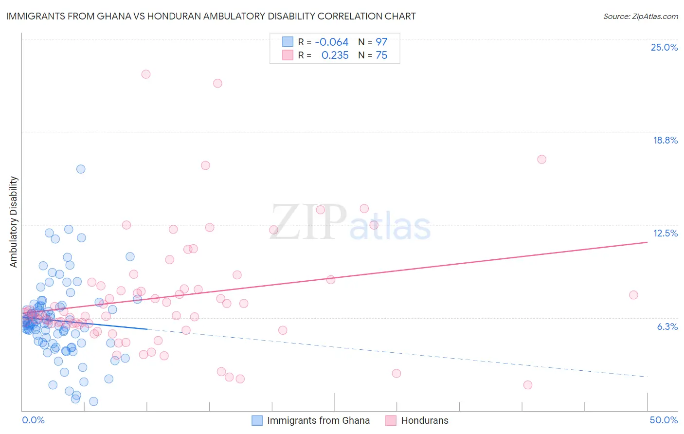 Immigrants from Ghana vs Honduran Ambulatory Disability