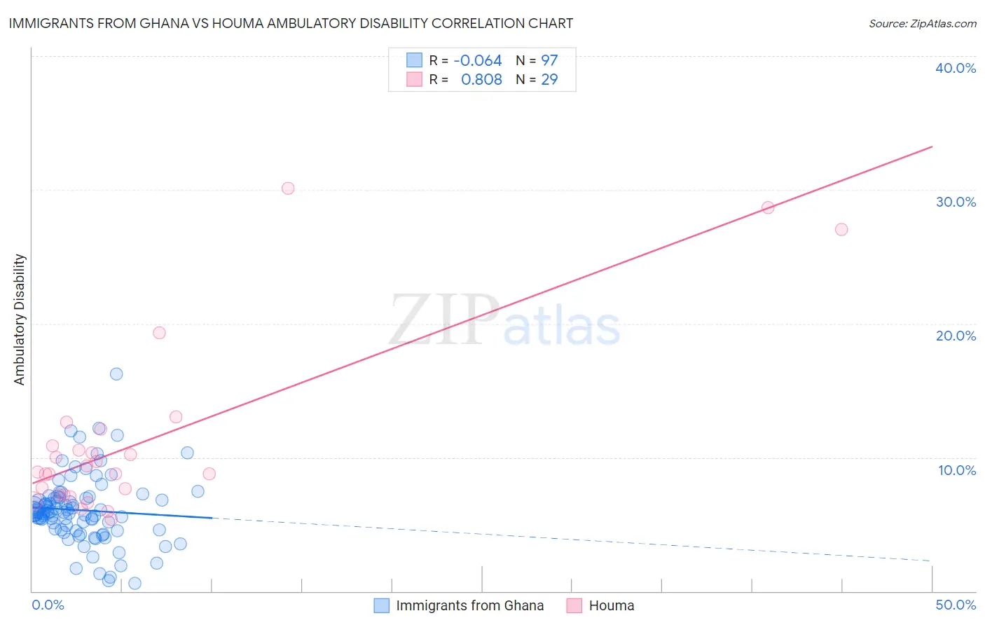 Immigrants from Ghana vs Houma Ambulatory Disability
