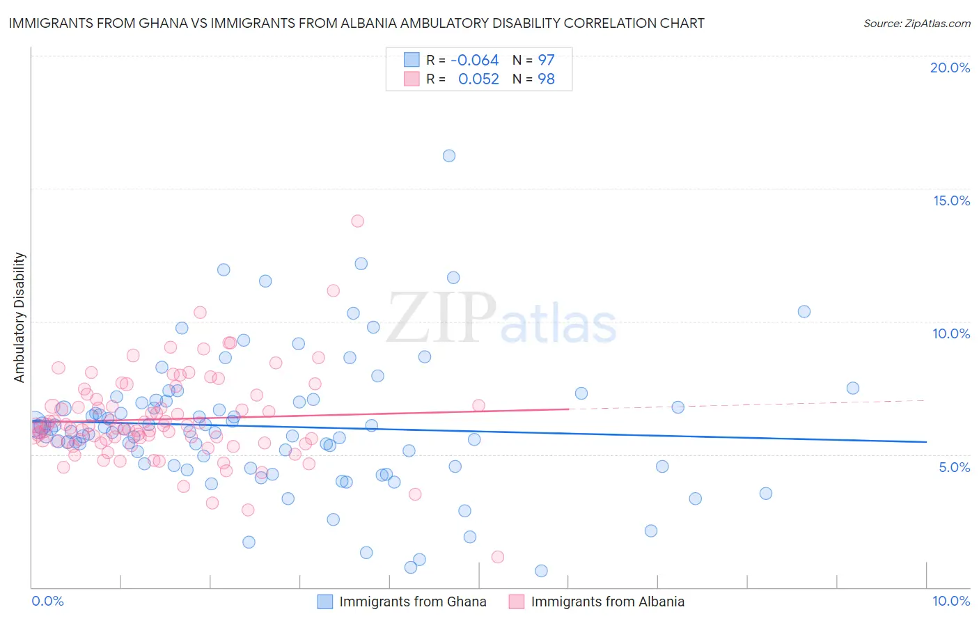 Immigrants from Ghana vs Immigrants from Albania Ambulatory Disability