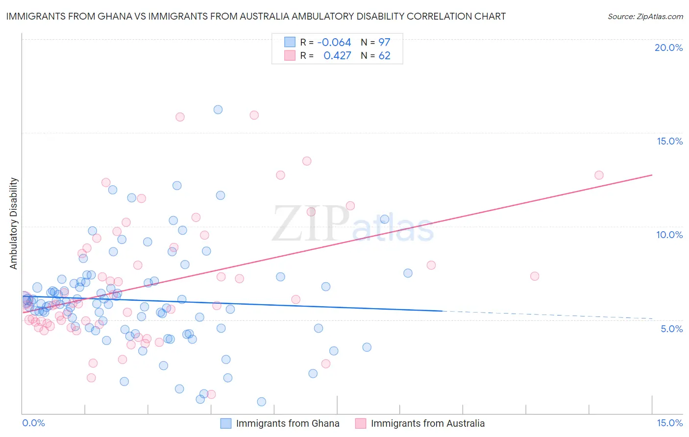 Immigrants from Ghana vs Immigrants from Australia Ambulatory Disability