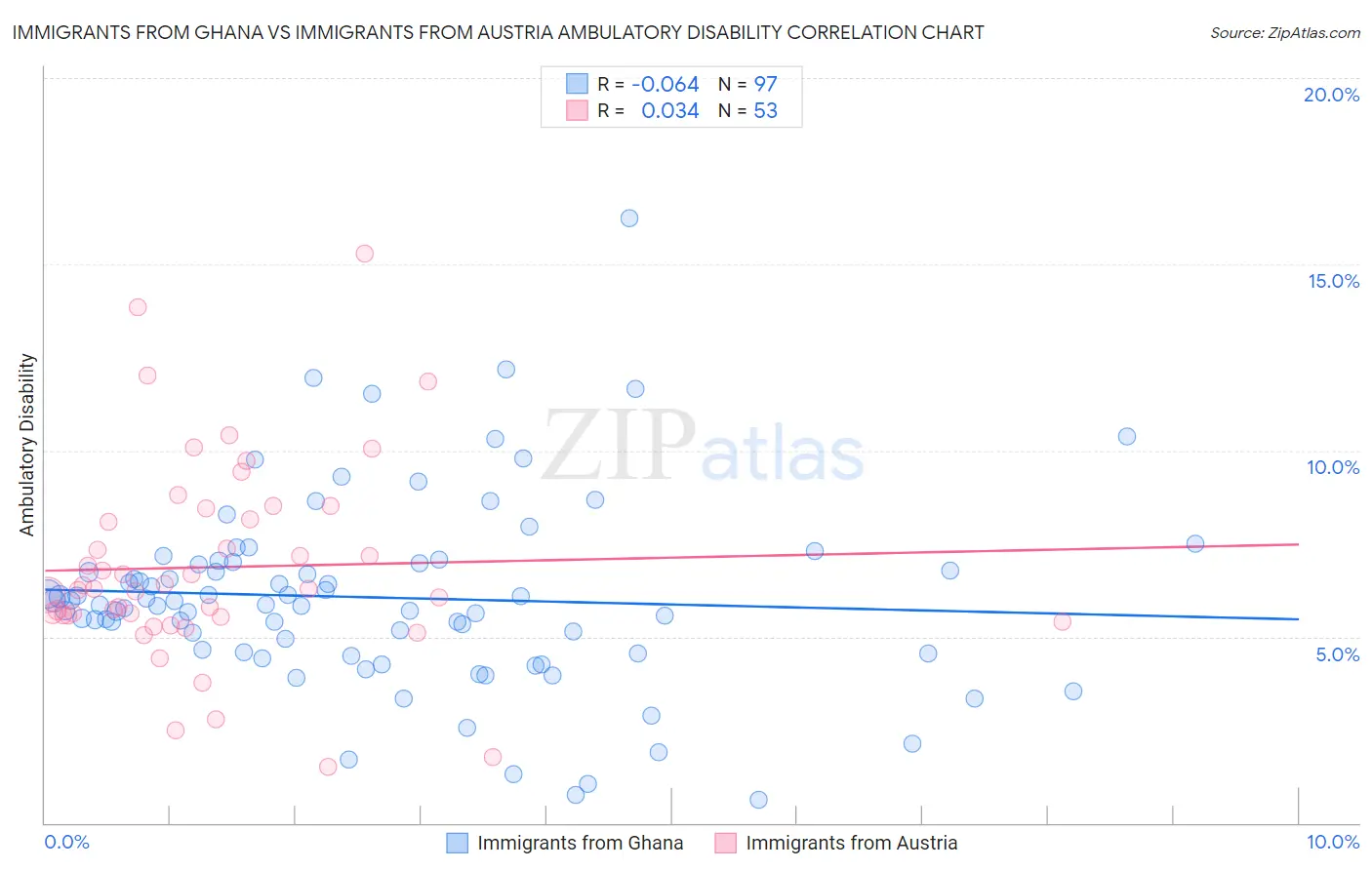 Immigrants from Ghana vs Immigrants from Austria Ambulatory Disability